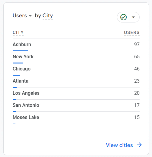 Google Analytics For Financial Advisors In Only 3 Numbers Google Analytics User City State Demographics
