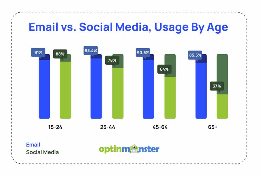 Email vs. social media Usage by Age