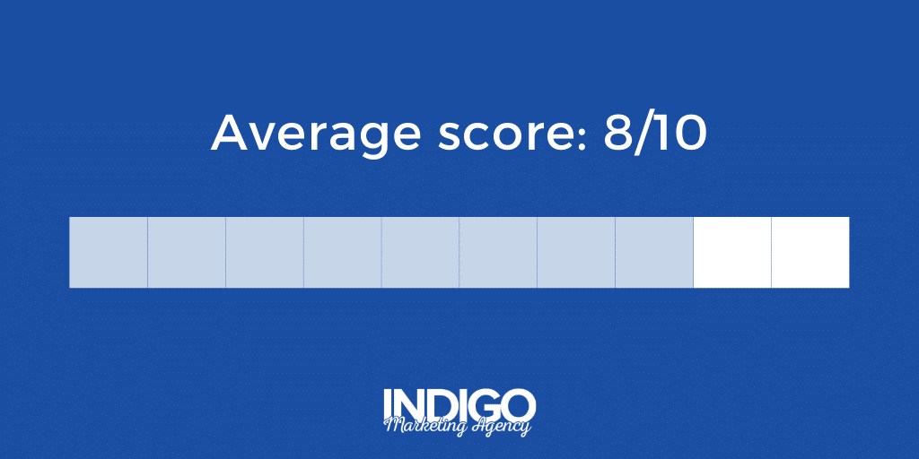Clients' satisfaction with Indigo is an average score is an 8 out of 10.