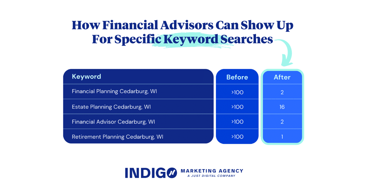 How Financial Advisors Can Show Up For Specific Keyword Searches - Digital Marketing for Financial Advisors - Indigo Marketing Agency